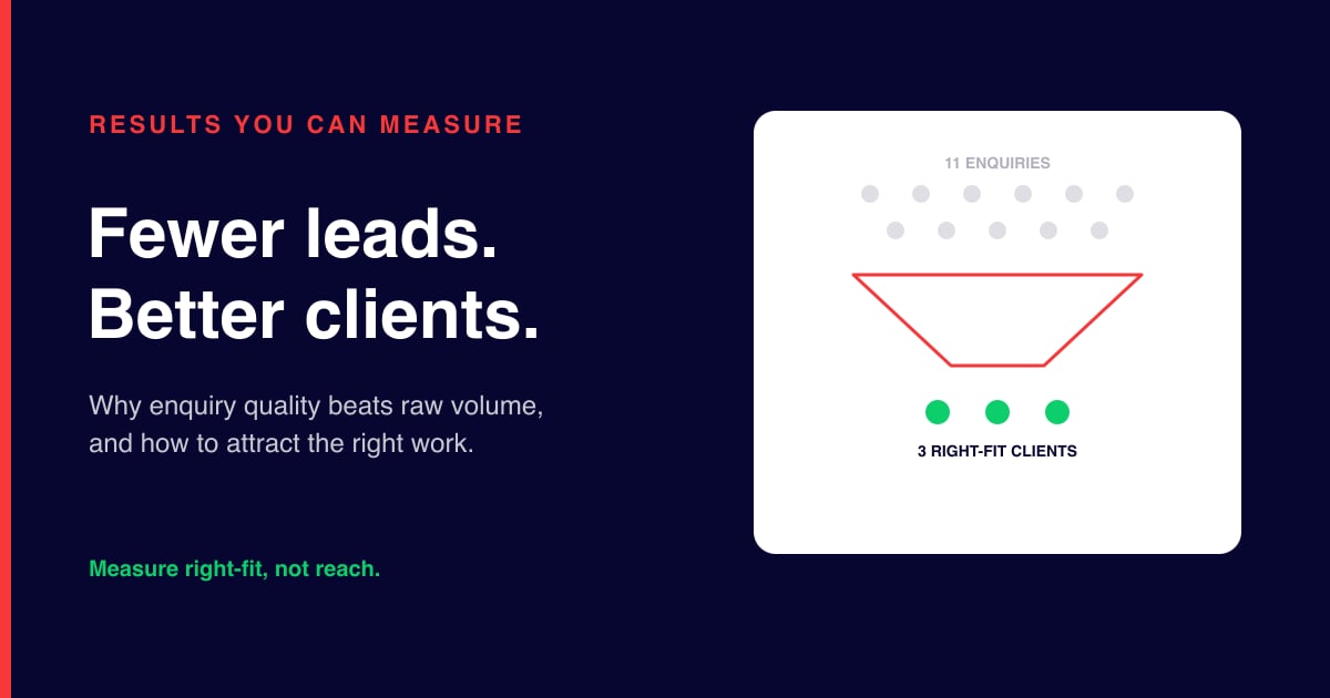 Funnel diagram showing eleven grey enquiries narrowing down to three green right-fit clients
